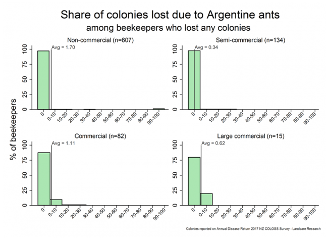 <!-- Winter 2017 colony losses that resulted from Argentine ant problems, based on reports from all respondents who lost any colonies, by operation size. --> Winter 2017 colony losses that resulted from Argentine ant problems, based on reports from all respondents who lost any colonies, by operation size. 
