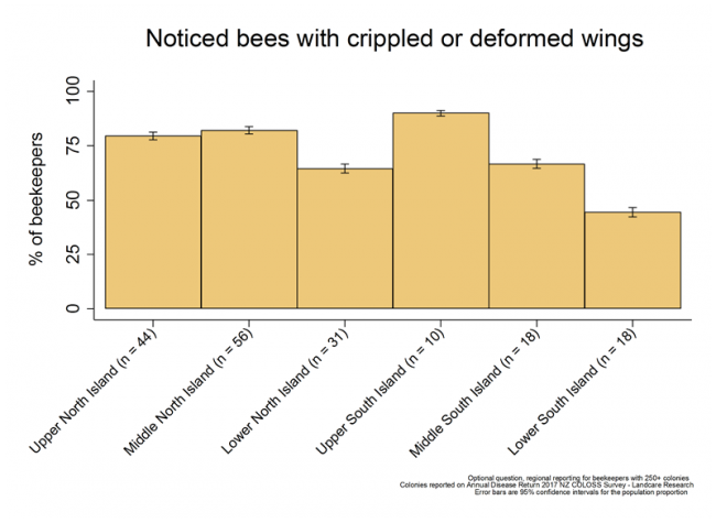 <!-- Share of respondents who observed crippled or deformed wings during the 2016/17 season, based on reports from respondents with more than 250 colonies, by region. --> Share of respondents who observed crippled or deformed wings during the 2016/17 season, based on reports from respondents with more than 250 colonies, by region. 
