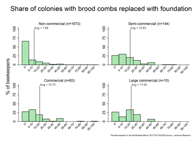 <!-- Share of brood combs replaced by comb foundation (per colony) during the 2016/17 season, based on reports from all respondents, by operation size. --> Share of brood combs replaced by comb foundation (per colony) during the 2016/17 season, based on reports from all respondents, by operation size.
