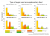 Types of supplemental sugar feed provided to production colonies during the 2016/17 season, based on reports from respondents with more than 250 colonies, by region.