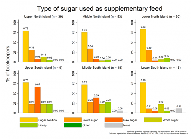 <!-- Types of supplemental sugar feed provided to production colonies during the 2016/17 season, based on reports from respondents with more than 250 colonies, by region. --> Types of supplemental sugar feed provided to production colonies during the 2016/17 season, based on reports from respondents with more than 250 colonies, by region.
