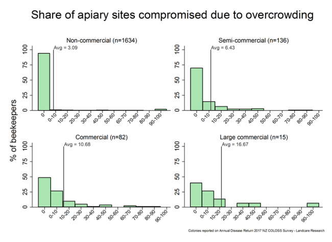 <!-- Share of apiary sites compromised due to overcrowding during the 2016/17 season, based on reports from all respondents, by operation size. --> Share of apiary sites compromised due to overcrowding during the 2016/17 season, based on reports from all respondents, by operation size.
