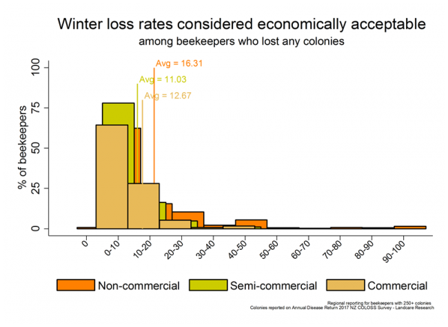 <!-- Winter loss rates that are considered economically acceptable, based on reports from all respondents. --> Winter loss rates that are considered economically acceptable, based on reports from all respondents.
