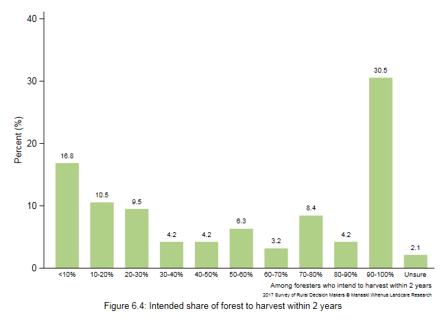 <!--  --> Figure 6.4: Intended share of forest to harvest within 2 years
