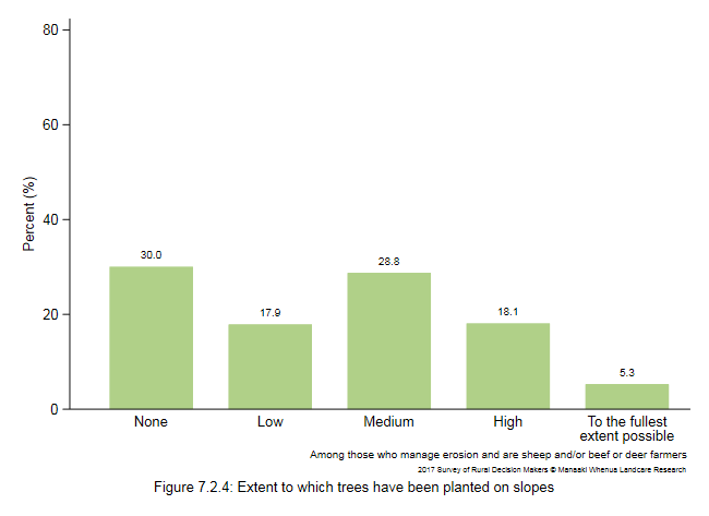 <!--  --> Figure 7.2.4: Extent to which trees have been planted on slopes

