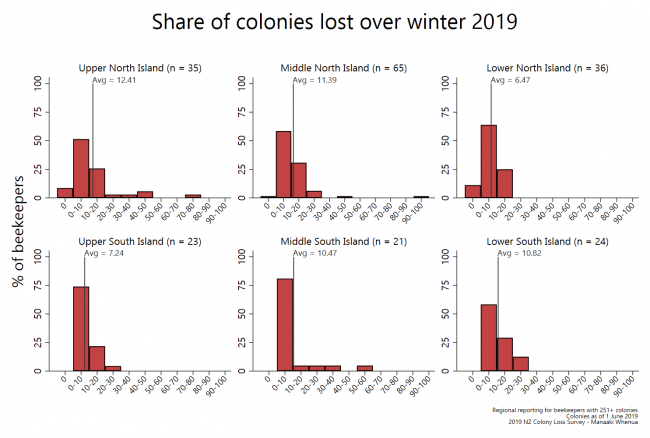 <!--  --> Winter 2019 colony losses as a share of total winter colonies (by region)
