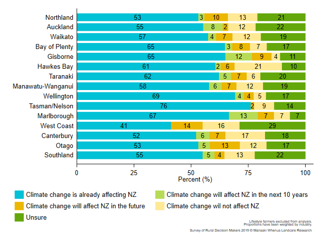 <!--  --> 9.2 What are your personal thoughts about climate change? (by region)