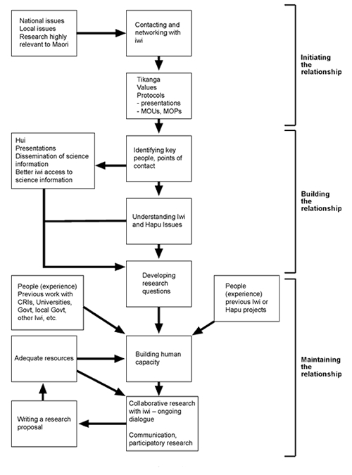 collaborating_iwi_flow_daigram