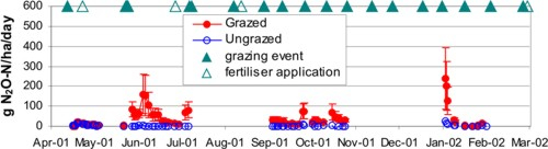 Measured means and ranges of nitrous oxide emissions from grazed and ungrazed pasture.