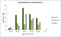 Age distribution of all staff