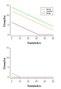 <strong>Fig.</strong> Maximum stocking rates for sheep at the most (top) and least (bottom) vegetated sites for spring, summer and winter under varying rabbit densities. Note: the summer and winter lines coincide at zero sheep per hectare on the least vegetated site.
