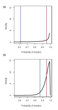 <strong>Fig. 2.</strong> Two different surveillance scenarios with predicted probability of TB freedom expressed as a distributions with means = 0.95 (red lines). (a) Scenario with high uncertainty in predictions as indicated by the low peak near the mean and low 5th quantile (0.62; blue line). (b) Scenario with low uncertainty in predictions as indicated by the high peak near the mean and relatively high 5th quantile (0.86; blue line).