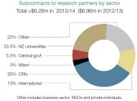 Subcontracts to research partners by sector
